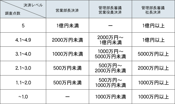 3.算出した調査点数による顧客管理の例の表